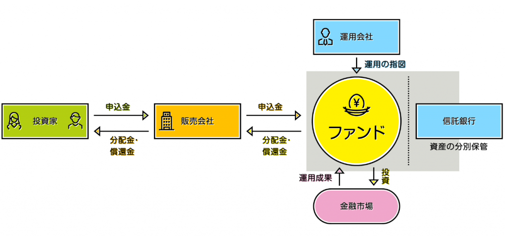 投資信託とは 仕組みや手数料や税金 初心者にもわかりやすく説明！ gajyumaro (*´ω`*) の転ばぬ先の杖
